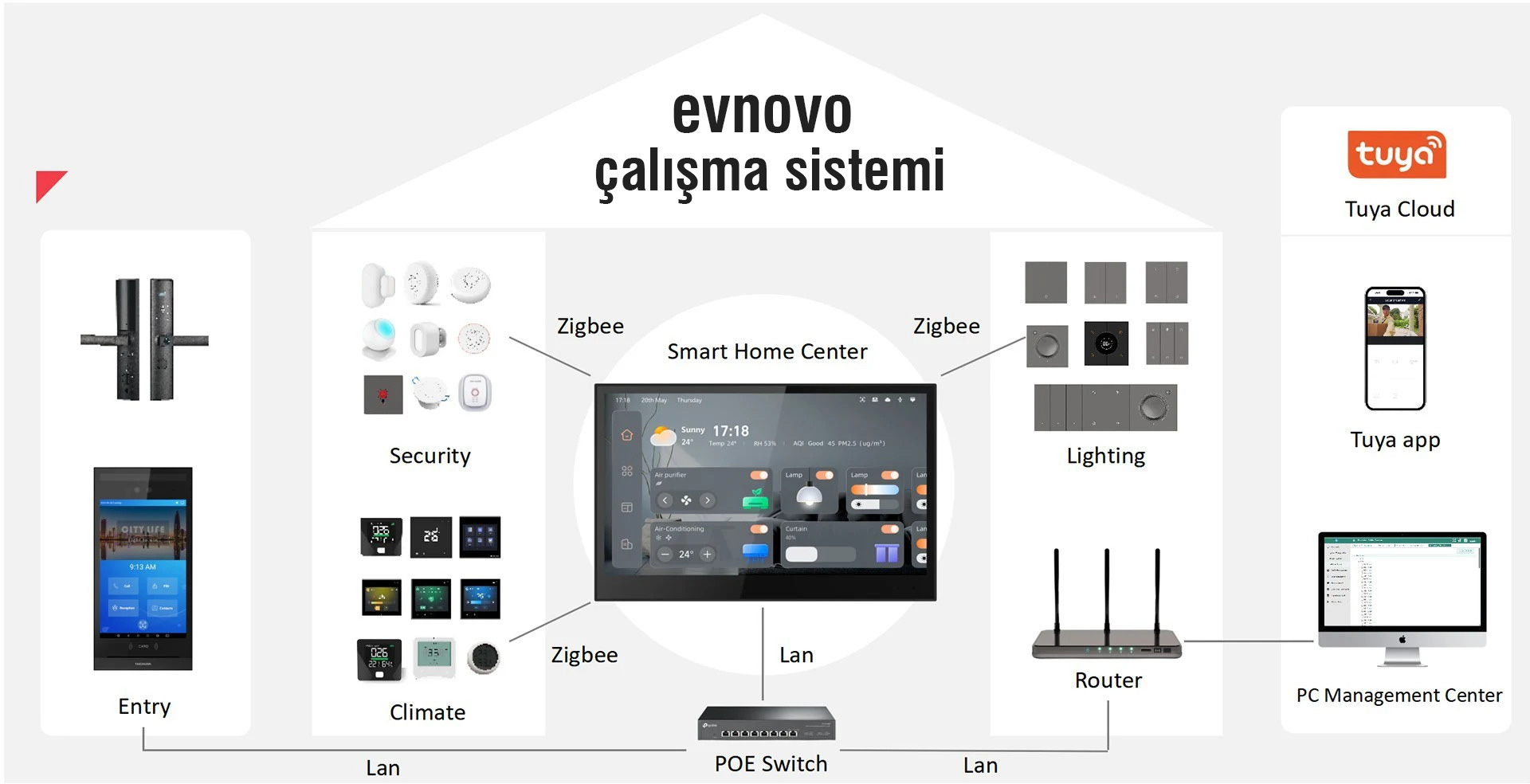 Akıllı Yaşam Alanları